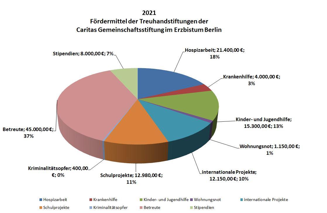 2021 Fördermittel der Treuhandstiftungen der Caritas Gemeinschaftsstiftung im Erzbistum Berlin