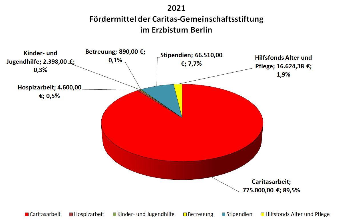 2021 Fördermittel der Caritas-Gemeinschftsstiftung