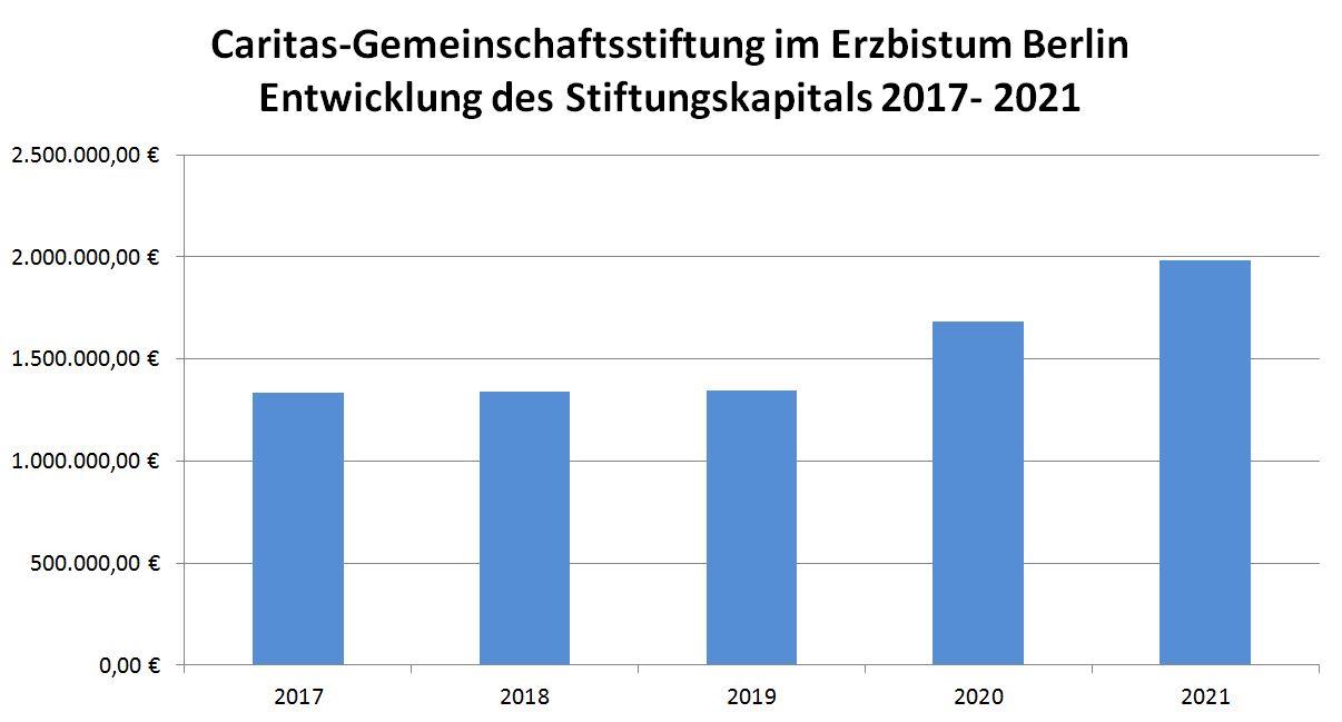 Caritas-Gemeinschaftsstiftunge